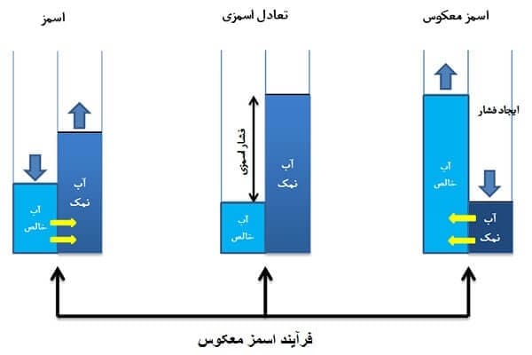 سیستم اسمز معکوس چگونه کار میکند؟